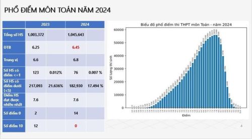 Công bố phổ điểm tất cả các môn thi tốt nghiệp THPT 2024